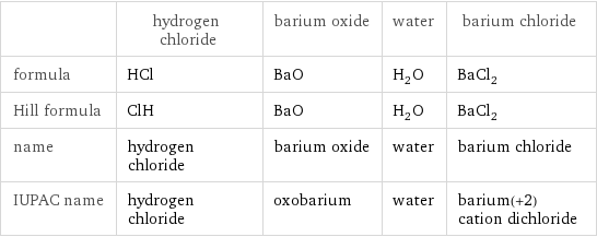  | hydrogen chloride | barium oxide | water | barium chloride formula | HCl | BaO | H_2O | BaCl_2 Hill formula | ClH | BaO | H_2O | BaCl_2 name | hydrogen chloride | barium oxide | water | barium chloride IUPAC name | hydrogen chloride | oxobarium | water | barium(+2) cation dichloride