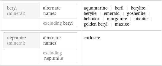 beryl (mineral) | alternate names  | excluding beryl | aquamarine | beril | berylite | berylle | emerald | goshenite | heliodor | morganite | bixbite | golden beryl | maxixe neptunite (mineral) | alternate names  | excluding neptunite | carlosite