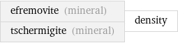 efremovite (mineral) tschermigite (mineral) | density