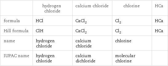  | hydrogen chloride | calcium chloride | chlorine | HCa formula | HCl | CaCl_2 | Cl_2 | HCa Hill formula | ClH | CaCl_2 | Cl_2 | HCa name | hydrogen chloride | calcium chloride | chlorine |  IUPAC name | hydrogen chloride | calcium dichloride | molecular chlorine | 