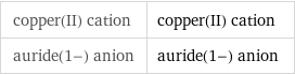 copper(II) cation | copper(II) cation auride(1-) anion | auride(1-) anion