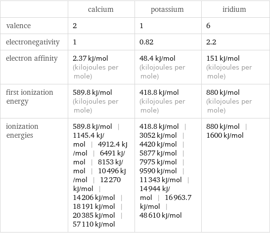  | calcium | potassium | iridium valence | 2 | 1 | 6 electronegativity | 1 | 0.82 | 2.2 electron affinity | 2.37 kJ/mol (kilojoules per mole) | 48.4 kJ/mol (kilojoules per mole) | 151 kJ/mol (kilojoules per mole) first ionization energy | 589.8 kJ/mol (kilojoules per mole) | 418.8 kJ/mol (kilojoules per mole) | 880 kJ/mol (kilojoules per mole) ionization energies | 589.8 kJ/mol | 1145.4 kJ/mol | 4912.4 kJ/mol | 6491 kJ/mol | 8153 kJ/mol | 10496 kJ/mol | 12270 kJ/mol | 14206 kJ/mol | 18191 kJ/mol | 20385 kJ/mol | 57110 kJ/mol | 418.8 kJ/mol | 3052 kJ/mol | 4420 kJ/mol | 5877 kJ/mol | 7975 kJ/mol | 9590 kJ/mol | 11343 kJ/mol | 14944 kJ/mol | 16963.7 kJ/mol | 48610 kJ/mol | 880 kJ/mol | 1600 kJ/mol