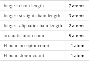 longest chain length | 7 atoms longest straight chain length | 3 atoms longest aliphatic chain length | 2 atoms aromatic atom count | 5 atoms H-bond acceptor count | 1 atom H-bond donor count | 1 atom