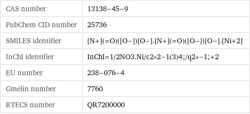 CAS number | 13138-45-9 PubChem CID number | 25736 SMILES identifier | [N+](=O)([O-])[O-].[N+](=O)([O-])[O-].[Ni+2] InChI identifier | InChI=1/2NO3.Ni/c2*2-1(3)4;/q2*-1;+2 EU number | 238-076-4 Gmelin number | 7760 RTECS number | QR7200000