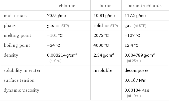  | chlorine | boron | boron trichloride molar mass | 70.9 g/mol | 10.81 g/mol | 117.2 g/mol phase | gas (at STP) | solid (at STP) | gas (at STP) melting point | -101 °C | 2075 °C | -107 °C boiling point | -34 °C | 4000 °C | 12.4 °C density | 0.003214 g/cm^3 (at 0 °C) | 2.34 g/cm^3 | 0.004789 g/cm^3 (at 25 °C) solubility in water | | insoluble | decomposes surface tension | | | 0.0167 N/m dynamic viscosity | | | 0.00104 Pa s (at 10 °C)