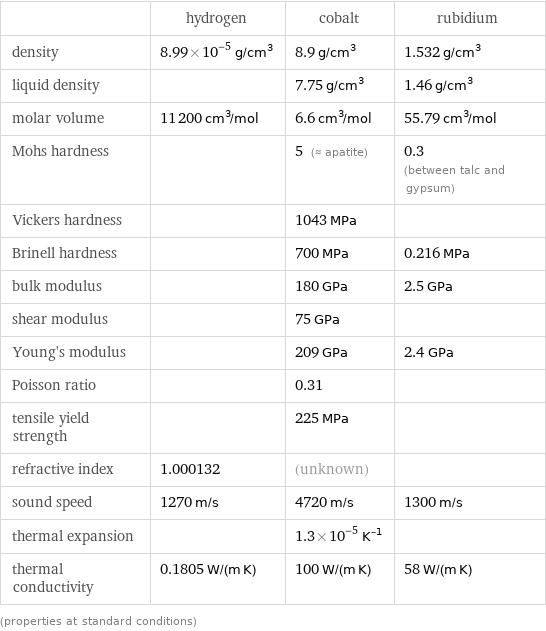  | hydrogen | cobalt | rubidium density | 8.99×10^-5 g/cm^3 | 8.9 g/cm^3 | 1.532 g/cm^3 liquid density | | 7.75 g/cm^3 | 1.46 g/cm^3 molar volume | 11200 cm^3/mol | 6.6 cm^3/mol | 55.79 cm^3/mol Mohs hardness | | 5 (≈ apatite) | 0.3 (between talc and gypsum) Vickers hardness | | 1043 MPa |  Brinell hardness | | 700 MPa | 0.216 MPa bulk modulus | | 180 GPa | 2.5 GPa shear modulus | | 75 GPa |  Young's modulus | | 209 GPa | 2.4 GPa Poisson ratio | | 0.31 |  tensile yield strength | | 225 MPa |  refractive index | 1.000132 | (unknown) |  sound speed | 1270 m/s | 4720 m/s | 1300 m/s thermal expansion | | 1.3×10^-5 K^(-1) |  thermal conductivity | 0.1805 W/(m K) | 100 W/(m K) | 58 W/(m K) (properties at standard conditions)