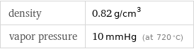 density | 0.82 g/cm^3 vapor pressure | 10 mmHg (at 720 °C)