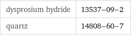 dysprosium hydride | 13537-09-2 quartz | 14808-60-7