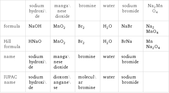  | sodium hydroxide | manganese dioxide | bromine | water | sodium bromide | Na2MnO4 formula | NaOH | MnO_2 | Br_2 | H_2O | NaBr | Na2MnO4 Hill formula | HNaO | MnO_2 | Br_2 | H_2O | BrNa | MnNa2O4 name | sodium hydroxide | manganese dioxide | bromine | water | sodium bromide |  IUPAC name | sodium hydroxide | dioxomanganese | molecular bromine | water | sodium bromide | 