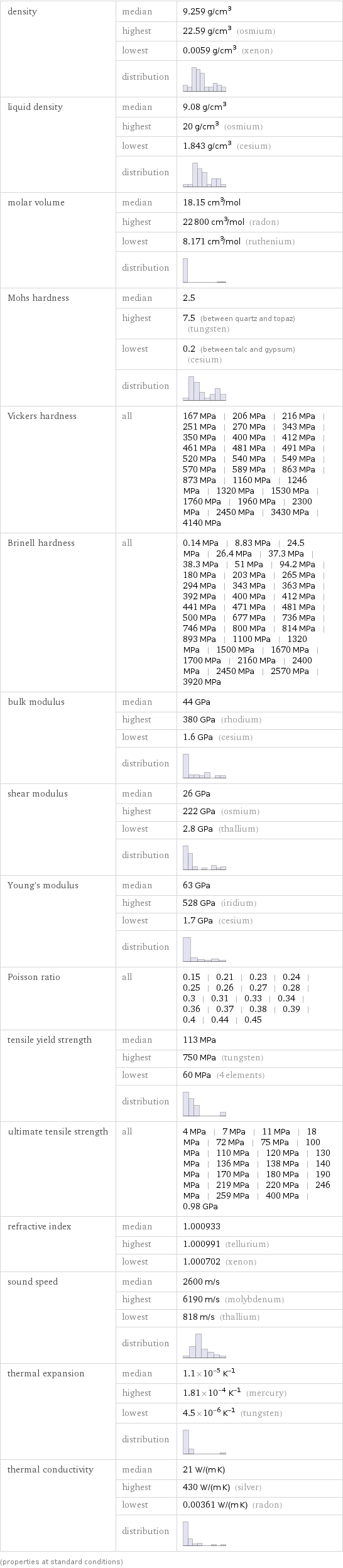 density | median | 9.259 g/cm^3  | highest | 22.59 g/cm^3 (osmium)  | lowest | 0.0059 g/cm^3 (xenon)  | distribution |  liquid density | median | 9.08 g/cm^3  | highest | 20 g/cm^3 (osmium)  | lowest | 1.843 g/cm^3 (cesium)  | distribution |  molar volume | median | 18.15 cm^3/mol  | highest | 22800 cm^3/mol (radon)  | lowest | 8.171 cm^3/mol (ruthenium)  | distribution |  Mohs hardness | median | 2.5  | highest | 7.5 (between quartz and topaz) (tungsten)  | lowest | 0.2 (between talc and gypsum) (cesium)  | distribution |  Vickers hardness | all | 167 MPa | 206 MPa | 216 MPa | 251 MPa | 270 MPa | 343 MPa | 350 MPa | 400 MPa | 412 MPa | 461 MPa | 481 MPa | 491 MPa | 520 MPa | 540 MPa | 549 MPa | 570 MPa | 589 MPa | 863 MPa | 873 MPa | 1160 MPa | 1246 MPa | 1320 MPa | 1530 MPa | 1760 MPa | 1960 MPa | 2300 MPa | 2450 MPa | 3430 MPa | 4140 MPa Brinell hardness | all | 0.14 MPa | 8.83 MPa | 24.5 MPa | 26.4 MPa | 37.3 MPa | 38.3 MPa | 51 MPa | 94.2 MPa | 180 MPa | 203 MPa | 265 MPa | 294 MPa | 343 MPa | 363 MPa | 392 MPa | 400 MPa | 412 MPa | 441 MPa | 471 MPa | 481 MPa | 500 MPa | 677 MPa | 736 MPa | 746 MPa | 800 MPa | 814 MPa | 893 MPa | 1100 MPa | 1320 MPa | 1500 MPa | 1670 MPa | 1700 MPa | 2160 MPa | 2400 MPa | 2450 MPa | 2570 MPa | 3920 MPa bulk modulus | median | 44 GPa  | highest | 380 GPa (rhodium)  | lowest | 1.6 GPa (cesium)  | distribution |  shear modulus | median | 26 GPa  | highest | 222 GPa (osmium)  | lowest | 2.8 GPa (thallium)  | distribution |  Young's modulus | median | 63 GPa  | highest | 528 GPa (iridium)  | lowest | 1.7 GPa (cesium)  | distribution |  Poisson ratio | all | 0.15 | 0.21 | 0.23 | 0.24 | 0.25 | 0.26 | 0.27 | 0.28 | 0.3 | 0.31 | 0.33 | 0.34 | 0.36 | 0.37 | 0.38 | 0.39 | 0.4 | 0.44 | 0.45 tensile yield strength | median | 113 MPa  | highest | 750 MPa (tungsten)  | lowest | 60 MPa (4 elements)  | distribution |  ultimate tensile strength | all | 4 MPa | 7 MPa | 11 MPa | 18 MPa | 72 MPa | 75 MPa | 100 MPa | 110 MPa | 120 MPa | 130 MPa | 136 MPa | 138 MPa | 140 MPa | 170 MPa | 180 MPa | 190 MPa | 219 MPa | 220 MPa | 246 MPa | 259 MPa | 400 MPa | 0.98 GPa refractive index | median | 1.000933  | highest | 1.000991 (tellurium)  | lowest | 1.000702 (xenon) sound speed | median | 2600 m/s  | highest | 6190 m/s (molybdenum)  | lowest | 818 m/s (thallium)  | distribution |  thermal expansion | median | 1.1×10^-5 K^(-1)  | highest | 1.81×10^-4 K^(-1) (mercury)  | lowest | 4.5×10^-6 K^(-1) (tungsten)  | distribution |  thermal conductivity | median | 21 W/(m K)  | highest | 430 W/(m K) (silver)  | lowest | 0.00361 W/(m K) (radon)  | distribution |  (properties at standard conditions)