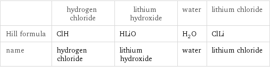  | hydrogen chloride | lithium hydroxide | water | lithium chloride Hill formula | ClH | HLiO | H_2O | ClLi name | hydrogen chloride | lithium hydroxide | water | lithium chloride