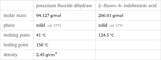  | potassium fluoride dihydrate | 2-fluoro-6-iodobenzoic acid molar mass | 94.127 g/mol | 266.01 g/mol phase | solid (at STP) | solid (at STP) melting point | 41 °C | 124.5 °C boiling point | 156 °C |  density | 2.45 g/cm^3 | 