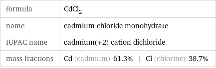 formula | CdCl_2 name | cadmium chloride monohydrate IUPAC name | cadmium(+2) cation dichloride mass fractions | Cd (cadmium) 61.3% | Cl (chlorine) 38.7%