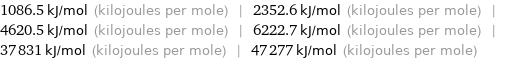 1086.5 kJ/mol (kilojoules per mole) | 2352.6 kJ/mol (kilojoules per mole) | 4620.5 kJ/mol (kilojoules per mole) | 6222.7 kJ/mol (kilojoules per mole) | 37831 kJ/mol (kilojoules per mole) | 47277 kJ/mol (kilojoules per mole)