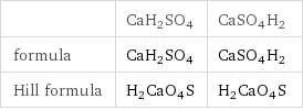  | CaH2SO4 | CaSO4H2 formula | CaH2SO4 | CaSO4H2 Hill formula | H2CaO4S | H2CaO4S