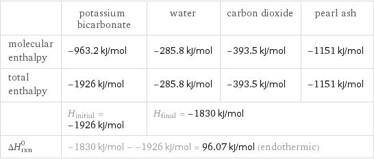  | potassium bicarbonate | water | carbon dioxide | pearl ash molecular enthalpy | -963.2 kJ/mol | -285.8 kJ/mol | -393.5 kJ/mol | -1151 kJ/mol total enthalpy | -1926 kJ/mol | -285.8 kJ/mol | -393.5 kJ/mol | -1151 kJ/mol  | H_initial = -1926 kJ/mol | H_final = -1830 kJ/mol | |  ΔH_rxn^0 | -1830 kJ/mol - -1926 kJ/mol = 96.07 kJ/mol (endothermic) | | |  