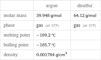  | argon | disulfur molar mass | 39.948 g/mol | 64.12 g/mol phase | gas (at STP) | gas (at STP) melting point | -189.2 °C |  boiling point | -185.7 °C |  density | 0.001784 g/cm^3 | 