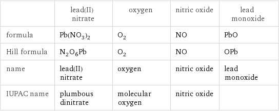  | lead(II) nitrate | oxygen | nitric oxide | lead monoxide formula | Pb(NO_3)_2 | O_2 | NO | PbO Hill formula | N_2O_6Pb | O_2 | NO | OPb name | lead(II) nitrate | oxygen | nitric oxide | lead monoxide IUPAC name | plumbous dinitrate | molecular oxygen | nitric oxide | 