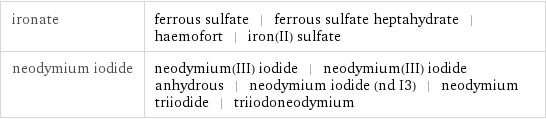 ironate | ferrous sulfate | ferrous sulfate heptahydrate | haemofort | iron(II) sulfate neodymium iodide | neodymium(III) iodide | neodymium(III) iodide anhydrous | neodymium iodide (nd I3) | neodymium triiodide | triiodoneodymium
