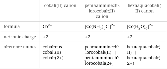  | cobalt(II) cation | pentaamminechlorocobalt(II) cation | hexaaquacobalt(II) cation formula | Co^(2+) | ([Co(NH_3)_5Cl])^(2+) | ([Co(H_2O)_6])^(2+) net ionic charge | +2 | +2 | +2 alternate names | cobaltous | cobalt(II) | cobalt(2+) | pentaamminechlorocobalt(II) | pentaamminechlorocobalt(2+) | hexaaquacobalt(II) | hexaaquacobalt(2+)