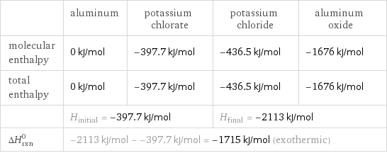  | aluminum | potassium chlorate | potassium chloride | aluminum oxide molecular enthalpy | 0 kJ/mol | -397.7 kJ/mol | -436.5 kJ/mol | -1676 kJ/mol total enthalpy | 0 kJ/mol | -397.7 kJ/mol | -436.5 kJ/mol | -1676 kJ/mol  | H_initial = -397.7 kJ/mol | | H_final = -2113 kJ/mol |  ΔH_rxn^0 | -2113 kJ/mol - -397.7 kJ/mol = -1715 kJ/mol (exothermic) | | |  