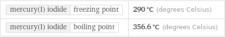 mercury(I) iodide | freezing point | 290 °C (degrees Celsius) mercury(I) iodide | boiling point | 356.6 °C (degrees Celsius)