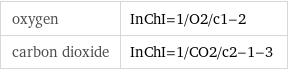 oxygen | InChI=1/O2/c1-2 carbon dioxide | InChI=1/CO2/c2-1-3