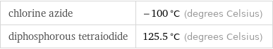 chlorine azide | -100 °C (degrees Celsius) diphosphorous tetraiodide | 125.5 °C (degrees Celsius)