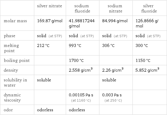  | silver nitrate | sodium fluoride | sodium nitrate | silver fluoride molar mass | 169.87 g/mol | 41.98817244 g/mol | 84.994 g/mol | 126.8666 g/mol phase | solid (at STP) | solid (at STP) | solid (at STP) | solid (at STP) melting point | 212 °C | 993 °C | 306 °C | 300 °C boiling point | | 1700 °C | | 1150 °C density | | 2.558 g/cm^3 | 2.26 g/cm^3 | 5.852 g/cm^3 solubility in water | soluble | | soluble |  dynamic viscosity | | 0.00105 Pa s (at 1160 °C) | 0.003 Pa s (at 250 °C) |  odor | odorless | odorless | | 