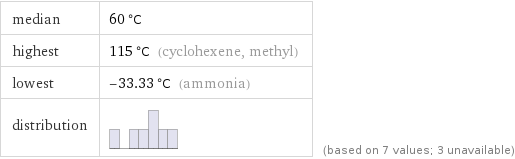 median | 60 °C highest | 115 °C (cyclohexene, methyl) lowest | -33.33 °C (ammonia) distribution | | (based on 7 values; 3 unavailable)