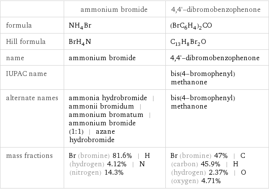  | ammonium bromide | 4, 4'-dibromobenzophenone formula | NH_4Br | (BrC_6H_4)_2CO Hill formula | BrH_4N | C_13H_8Br_2O name | ammonium bromide | 4, 4'-dibromobenzophenone IUPAC name | | bis(4-bromophenyl)methanone alternate names | ammonia hydrobromide | ammonii bromidum | ammonium bromatum | ammonium bromide (1:1) | azane hydrobromide | bis(4-bromophenyl)methanone mass fractions | Br (bromine) 81.6% | H (hydrogen) 4.12% | N (nitrogen) 14.3% | Br (bromine) 47% | C (carbon) 45.9% | H (hydrogen) 2.37% | O (oxygen) 4.71%