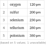 1 | oxygen | 120 pm 2 | sulfur | 200 pm 3 | selenium | 230 pm 4 | tellurium | 280 pm 5 | polonium | 380 pm (based on 5 values; 1 unavailable)