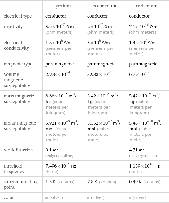  | yttrium | technetium | ruthenium electrical type | conductor | conductor | conductor resistivity | 5.6×10^-7 Ω m (ohm meters) | 2×10^-7 Ω m (ohm meters) | 7.1×10^-8 Ω m (ohm meters) electrical conductivity | 1.8×10^6 S/m (siemens per meter) | 5×10^6 S/m (siemens per meter) | 1.4×10^7 S/m (siemens per meter) magnetic type | paramagnetic | paramagnetic | paramagnetic volume magnetic susceptibility | 2.978×10^-4 | 3.933×10^-4 | 6.7×10^-5 mass magnetic susceptibility | 6.66×10^-8 m^3/kg (cubic meters per kilogram) | 3.42×10^-8 m^3/kg (cubic meters per kilogram) | 5.42×10^-9 m^3/kg (cubic meters per kilogram) molar magnetic susceptibility | 5.921×10^-9 m^3/mol (cubic meters per mole) | 3.352×10^-9 m^3/mol (cubic meters per mole) | 5.48×10^-10 m^3/mol (cubic meters per mole) work function | 3.1 eV (Polycrystalline) | | 4.71 eV (Polycrystalline) threshold frequency | 7.496×10^14 Hz (hertz) | | 1.139×10^15 Hz (hertz) superconducting point | 1.3 K (kelvins) | 7.8 K (kelvins) | 0.49 K (kelvins) color | (silver) | (silver) | (silver)