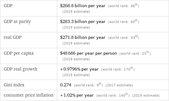 GDP | $268.8 billion per year (world rank: 46th) (2019 estimate) GDP at parity | $283.3 billion per year (world rank: 60th) (2019 estimate) real GDP | $271.8 billion per year (world rank: 43rd) (2019 estimate) GDP per capita | $48686 per year per person (world rank: 25th) (2019 estimate) GDP real growth | +0.9796% per year (world rank: 170th) (2019 estimate) Gini index | 0.274 (world rank: 9th) (2017 estimate) consumer price inflation | +1.02% per year (world rank: 140th) (2019 estimate)