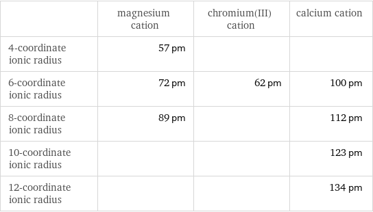  | magnesium cation | chromium(III) cation | calcium cation 4-coordinate ionic radius | 57 pm | |  6-coordinate ionic radius | 72 pm | 62 pm | 100 pm 8-coordinate ionic radius | 89 pm | | 112 pm 10-coordinate ionic radius | | | 123 pm 12-coordinate ionic radius | | | 134 pm