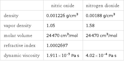  | nitric oxide | nitrogen dioxide density | 0.001226 g/cm^3 | 0.00188 g/cm^3 vapor density | 1.05 | 1.58 molar volume | 24470 cm^3/mol | 24470 cm^3/mol refractive index | 1.0002697 |  dynamic viscosity | 1.911×10^-5 Pa s | 4.02×10^-4 Pa s