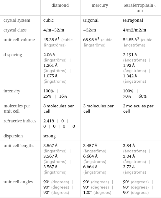  | diamond | mercury | tetraferroplatinum crystal system | cubic | trigonal | tetragonal crystal class | 4/m-32/m | -32/m | 4/m2/m2/m unit cell volume | 45.38 Å^3 (cubic ångströms) | 68.98 Å^3 (cubic ångströms) | 54.85 Å^3 (cubic ångströms) d-spacing | 2.06 Å (ångströms) | 1.261 Å (ångströms) | 1.075 Å (ångströms) | | 2.191 Å (ångströms) | 1.92 Å (ångströms) | 1.342 Å (ångströms) intensity | 100% | 25% | 16% | | 100% | 70% | 60% molecules per unit cell | 8 molecules per cell | 3 molecules per cell | 2 molecules per cell refractive indices | 2.418 | 0 | 0 | 0 | 0 | 0 | |  dispersion | strong | |  unit cell lengths | 3.567 Å (ångströms) | 3.567 Å (ångströms) | 3.567 Å (ångströms) | 3.457 Å (ångströms) | 6.664 Å (ångströms) | 6.664 Å (ångströms) | 3.84 Å (ångströms) | 3.84 Å (ångströms) | 3.72 Å (ångströms) unit cell angles | 90° (degrees) | 90° (degrees) | 90° (degrees) | 90° (degrees) | 90° (degrees) | 120° (degrees) | 90° (degrees) | 90° (degrees) | 90° (degrees)