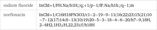 sodium fluoride | InChI=1/FH.Na/h1H;/q;+1/p-1/fF.Na/h1h;/q-1;m norfloxacin | InChI=1/C16H18FN3O3/c1-2-19-9-11(16(22)23)15(21)10-7-12(17)14(8-13(10)19)20-5-3-18-4-6-20/h7-9, 18H, 2-6H2, 1H3, (H, 22, 23)/f/h18H