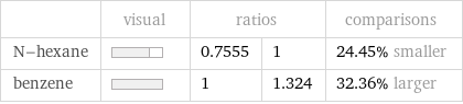  | visual | ratios | | comparisons N-hexane | | 0.7555 | 1 | 24.45% smaller benzene | | 1 | 1.324 | 32.36% larger