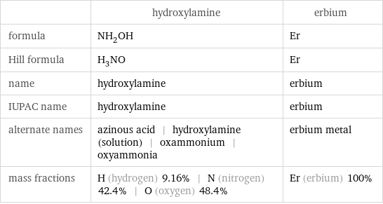  | hydroxylamine | erbium formula | NH_2OH | Er Hill formula | H_3NO | Er name | hydroxylamine | erbium IUPAC name | hydroxylamine | erbium alternate names | azinous acid | hydroxylamine (solution) | oxammonium | oxyammonia | erbium metal mass fractions | H (hydrogen) 9.16% | N (nitrogen) 42.4% | O (oxygen) 48.4% | Er (erbium) 100%