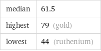 median | 61.5 highest | 79 (gold) lowest | 44 (ruthenium)