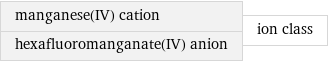 manganese(IV) cation hexafluoromanganate(IV) anion | ion class