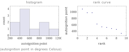   (autoignition point in degrees Celsius)