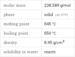 molar mass | 238.589 g/mol phase | solid (at STP) melting point | 645 °C boiling point | 650 °C density | 8.95 g/cm^3 solubility in water | reacts