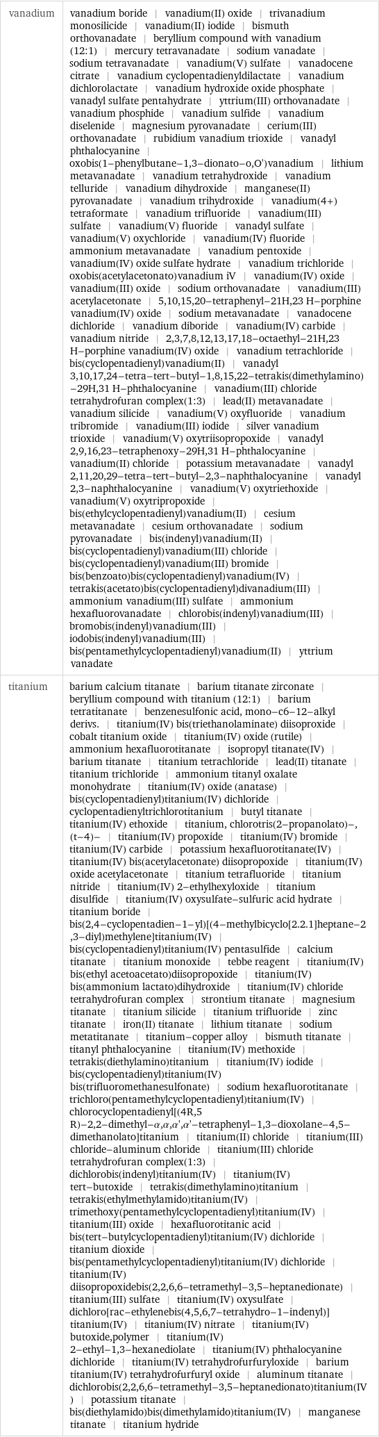 vanadium | vanadium boride | vanadium(II) oxide | trivanadium monosilicide | vanadium(II) iodide | bismuth orthovanadate | beryllium compound with vanadium (12:1) | mercury tetravanadate | sodium vanadate | sodium tetravanadate | vanadium(V) sulfate | vanadocene citrate | vanadium cyclopentadienyldilactate | vanadium dichlorolactate | vanadium hydroxide oxide phosphate | vanadyl sulfate pentahydrate | yttrium(III) orthovanadate | vanadium phosphide | vanadium sulfide | vanadium diselenide | magnesium pyrovanadate | cerium(III) orthovanadate | rubidium vanadium trioxide | vanadyl phthalocyanine | oxobis(1-phenylbutane-1, 3-dionato-o, O')vanadium | lithium metavanadate | vanadium tetrahydroxide | vanadium telluride | vanadium dihydroxide | manganese(II) pyrovanadate | vanadium trihydroxide | vanadium(4+) tetraformate | vanadium trifluoride | vanadium(III) sulfate | vanadium(V) fluoride | vanadyl sulfate | vanadium(V) oxychloride | vanadium(IV) fluoride | ammonium metavanadate | vanadium pentoxide | vanadium(IV) oxide sulfate hydrate | vanadium trichloride | oxobis(acetylacetonato)vanadium iV | vanadium(IV) oxide | vanadium(III) oxide | sodium orthovanadate | vanadium(III) acetylacetonate | 5, 10, 15, 20-tetraphenyl-21H, 23 H-porphine vanadium(IV) oxide | sodium metavanadate | vanadocene dichloride | vanadium diboride | vanadium(IV) carbide | vanadium nitride | 2, 3, 7, 8, 12, 13, 17, 18-octaethyl-21H, 23 H-porphine vanadium(IV) oxide | vanadium tetrachloride | bis(cyclopentadienyl)vanadium(II) | vanadyl 3, 10, 17, 24-tetra-tert-butyl-1, 8, 15, 22-tetrakis(dimethylamino)-29H, 31 H-phthalocyanine | vanadium(III) chloride tetrahydrofuran complex(1:3) | lead(II) metavanadate | vanadium silicide | vanadium(V) oxyfluoride | vanadium tribromide | vanadium(III) iodide | silver vanadium trioxide | vanadium(V) oxytriisopropoxide | vanadyl 2, 9, 16, 23-tetraphenoxy-29H, 31 H-phthalocyanine | vanadium(II) chloride | potassium metavanadate | vanadyl 2, 11, 20, 29-tetra-tert-butyl-2, 3-naphthalocyanine | vanadyl 2, 3-naphthalocyanine | vanadium(V) oxytriethoxide | vanadium(V) oxytripropoxide | bis(ethylcyclopentadienyl)vanadium(II) | cesium metavanadate | cesium orthovanadate | sodium pyrovanadate | bis(indenyl)vanadium(II) | bis(cyclopentadienyl)vanadium(III) chloride | bis(cyclopentadienyl)vanadium(III) bromide | bis(benzoato)bis(cyclopentadienyl)vanadium(IV) | tetrakis(acetato)bis(cyclopentadienyl)divanadium(III) | ammonium vanadium(III) sulfate | ammonium hexafluorovanadate | chlorobis(indenyl)vanadium(III) | bromobis(indenyl)vanadium(III) | iodobis(indenyl)vanadium(III) | bis(pentamethylcyclopentadienyl)vanadium(II) | yttrium vanadate titanium | barium calcium titanate | barium titanate zirconate | beryllium compound with titanium (12:1) | barium tetratitanate | benzenesulfonic acid, mono-c6-12-alkyl derivs. | titanium(IV) bis(triethanolaminate) diisoproxide | cobalt titanium oxide | titanium(IV) oxide (rutile) | ammonium hexafluorotitanate | isopropyl titanate(IV) | barium titanate | titanium tetrachloride | lead(II) titanate | titanium trichloride | ammonium titanyl oxalate monohydrate | titanium(IV) oxide (anatase) | bis(cyclopentadienyl)titanium(IV) dichloride | cyclopentadienyltrichlorotitanium | butyl titanate | titanium(IV) ethoxide | titanium, chlorotris(2-propanolato)-, (t-4)- | titanium(IV) propoxide | titanium(IV) bromide | titanium(IV) carbide | potassium hexafluorotitanate(IV) | titanium(IV) bis(acetylacetonate) diisopropoxide | titanium(IV) oxide acetylacetonate | titanium tetrafluoride | titanium nitride | titanium(IV) 2-ethylhexyloxide | titanium disulfide | titanium(IV) oxysulfate-sulfuric acid hydrate | titanium boride | bis(2, 4-cyclopentadien-1-yl)[(4-methylbicyclo[2.2.1]heptane-2, 3-diyl)methylene]titanium(IV) | bis(cyclopentadienyl)titanium(IV) pentasulfide | calcium titanate | titanium monoxide | tebbe reagent | titanium(IV) bis(ethyl acetoacetato)diisopropoxide | titanium(IV) bis(ammonium lactato)dihydroxide | titanium(IV) chloride tetrahydrofuran complex | strontium titanate | magnesium titanate | titanium silicide | titanium trifluoride | zinc titanate | iron(II) titanate | lithium titanate | sodium metatitanate | titanium-copper alloy | bismuth titanate | titanyl phthalocyanine | titanium(IV) methoxide | tetrakis(diethylamino)titanium | titanium(IV) iodide | bis(cyclopentadienyl)titanium(IV) bis(trifluoromethanesulfonate) | sodium hexafluorotitanate | trichloro(pentamethylcyclopentadienyl)titanium(IV) | chlorocyclopentadienyl[(4R, 5 R)-2, 2-dimethyl-α, α, α', α'-tetraphenyl-1, 3-dioxolane-4, 5-dimethanolato]titanium | titanium(II) chloride | titanium(III) chloride-aluminum chloride | titanium(III) chloride tetrahydrofuran complex(1:3) | dichlorobis(indenyl)titanium(IV) | titanium(IV) tert-butoxide | tetrakis(dimethylamino)titanium | tetrakis(ethylmethylamido)titanium(IV) | trimethoxy(pentamethylcyclopentadienyl)titanium(IV) | titanium(III) oxide | hexafluorotitanic acid | bis(tert-butylcyclopentadienyl)titanium(IV) dichloride | titanium dioxide | bis(pentamethylcyclopentadienyl)titanium(IV) dichloride | titanium(IV) diisopropoxidebis(2, 2, 6, 6-tetramethyl-3, 5-heptanedionate) | titanium(III) sulfate | titanium(IV) oxysulfate | dichloro[rac-ethylenebis(4, 5, 6, 7-tetrahydro-1-indenyl)]titanium(IV) | titanium(IV) nitrate | titanium(IV) butoxide, polymer | titanium(IV) 2-ethyl-1, 3-hexanediolate | titanium(IV) phthalocyanine dichloride | titanium(IV) tetrahydrofurfuryloxide | barium titanium(IV) tetrahydrofurfuryl oxide | aluminum titanate | dichlorobis(2, 2, 6, 6-tetramethyl-3, 5-heptanedionato)titanium(IV) | potassium titanate | bis(diethylamido)bis(dimethylamido)titanium(IV) | manganese titanate | titanium hydride