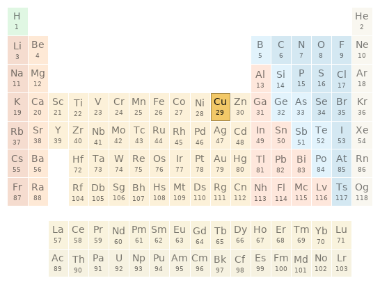 Periodic table location