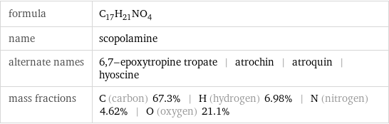 formula | C_17H_21NO_4 name | scopolamine alternate names | 6, 7-epoxytropine tropate | atrochin | atroquin | hyoscine mass fractions | C (carbon) 67.3% | H (hydrogen) 6.98% | N (nitrogen) 4.62% | O (oxygen) 21.1%