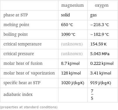  | magnesium | oxygen phase at STP | solid | gas melting point | 650 °C | -218.3 °C boiling point | 1090 °C | -182.9 °C critical temperature | (unknown) | 154.59 K critical pressure | (unknown) | 5.043 MPa molar heat of fusion | 8.7 kJ/mol | 0.222 kJ/mol molar heat of vaporization | 128 kJ/mol | 3.41 kJ/mol specific heat at STP | 1020 J/(kg K) | 919 J/(kg K) adiabatic index | | 7/5 (properties at standard conditions)