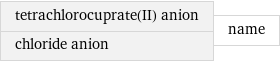 tetrachlorocuprate(II) anion chloride anion | name