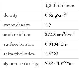  | 1, 3-butadiene density | 0.62 g/cm^3 vapor density | 1.9 molar volume | 87.25 cm^3/mol surface tension | 0.0134 N/m refractive index | 1.4223 dynamic viscosity | 7.54×10^-6 Pa s